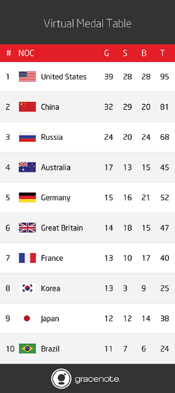 写真●「バーチャル・メダル・テーブル」（以下、VMT）と呼ぶ五輪のメダル獲得数を予測する専用システムでリオ五輪の結果を予想した。3月時点で日本は38個を獲得する力があるという