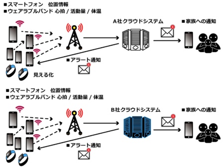 図1●従来型のIoTクラウドシステムではセンサーデバイスごとの個別システムになる