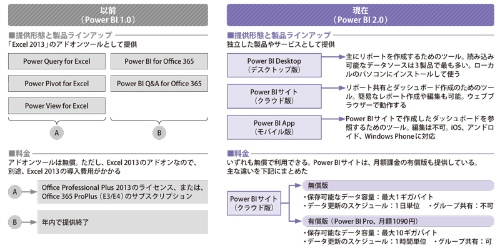 ●新しい「Power BI」には3つの提供形態がある