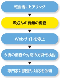 図3-1●「Webサイトが改ざんされている」と外部から報告されたら？