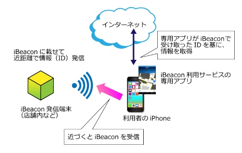 図1●iBeaconを使った情報発信の仕組み