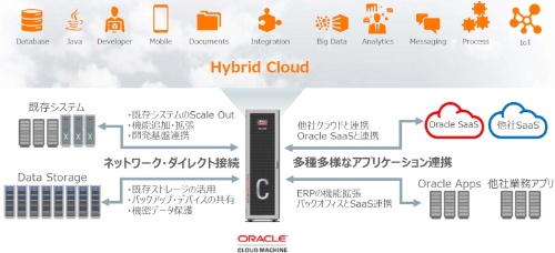 写真1●ハイブリッドクラウドの要となる「Oracle Cloud Machine」（出所：日本オラクル）