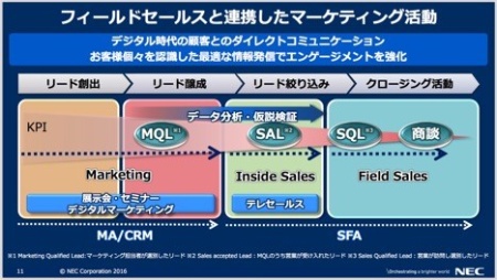 図1●営業（フィールドセールス）と連携したマーケティング活動のプロセス