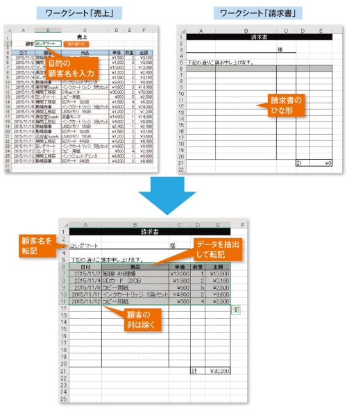 図1●売上データの表から指定した顧客のデータを抽出し、請求書の表に貼り付ける