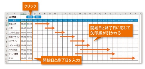 図1●［作成］ボタンのクリックで、開始日と終了日に応じて矢印線を引く。［削 除］ボタンのクリックで矢印線をすべて削除