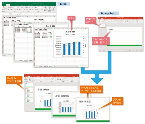 図1●PowerPointのひな形のスライドを3枚複製し、Excelの3つ のグラフをそれぞれ貼り付ける