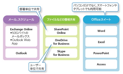 図1-1●Office 365で提供される主なサービス