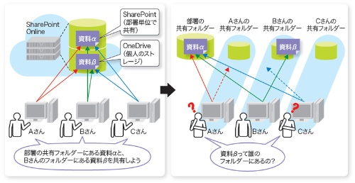 図3-2●Office 365のOneDriveとSharePointの使い勝手のイメージ