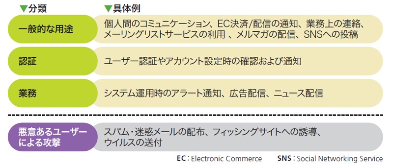 Part1 メールはなぜ届く 仕組みの全体像を探る 日経クロステック Active Part1 メールはなぜ届く 仕組みの全体像を探る 日経クロステック Active