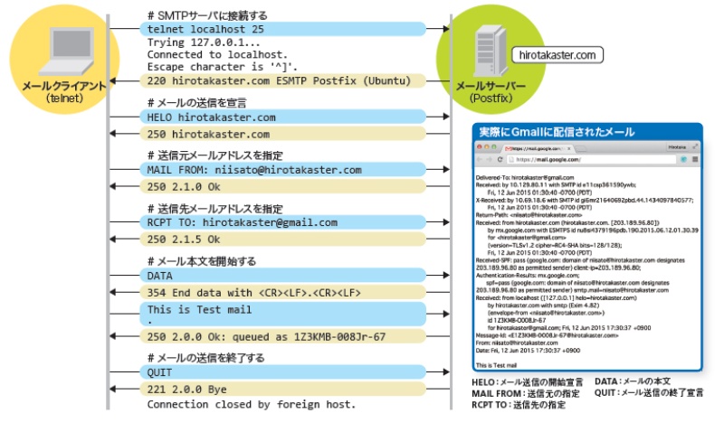Part2 メールの中核プロトコルを解剖する 送信 転送のsmtp 受信のpopとimap 日経クロステック Active Part2 メールの中核プロトコルを解剖する 送信 転送のsmtp 受信のpopとimap 日経クロステック Active