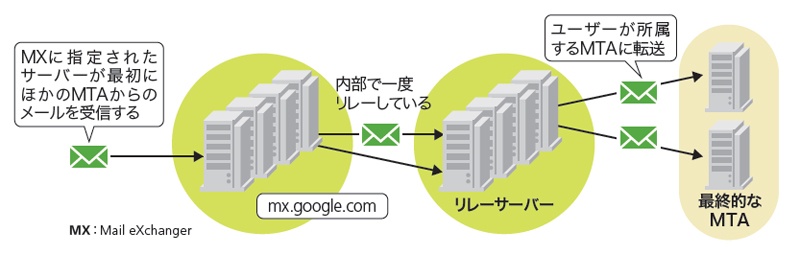 Part5 Webメールとメーリングリストの仕組み Gmailやfreemlを例に理解 日経クロステック Active Part5 Webメールとメーリングリストの仕組み Gmailやfreemlを例に理解 日経クロステック Active