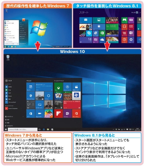 ●「7」と「8.1」を継承して進化した「Windows 10」