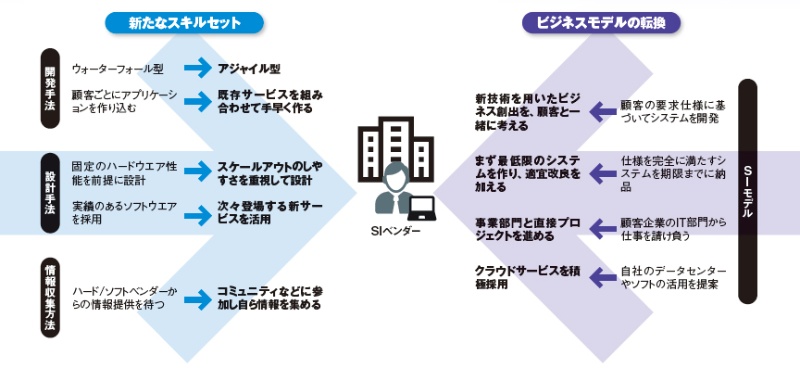 求む クラウドsi力 日経クロステック Active