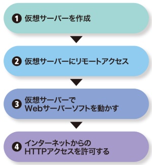 Part2 Webサーバーを公開しよう 挑戦 Awsとazureでシステム構築 日経 Xtech Active