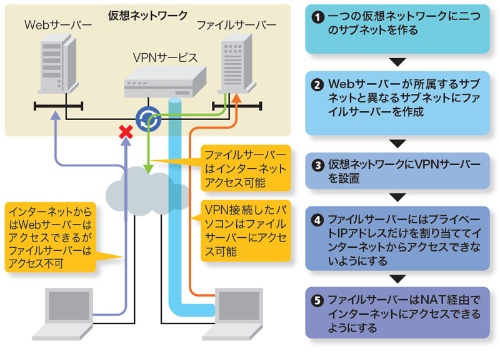 図3-1●非公開のサブネットを作ってVPNでつなぐ