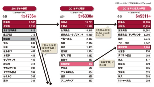 図10 ホットリンクが中国SNSから分析した「買った商品」の推移