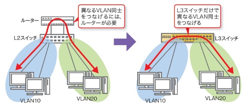 図3●異なるVLAN同士をつなげる