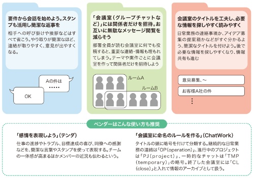 図3●挨拶は不要、業務スピードを上げるビジネスチャットの作法