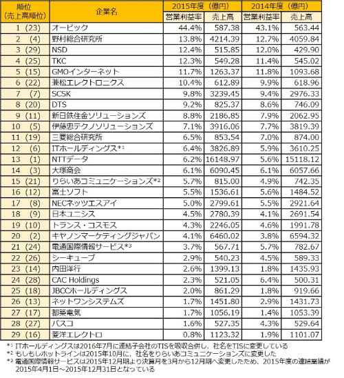 表1●主なITサービス企業の収益力ランキング（売上高500億円以上の上場企業）