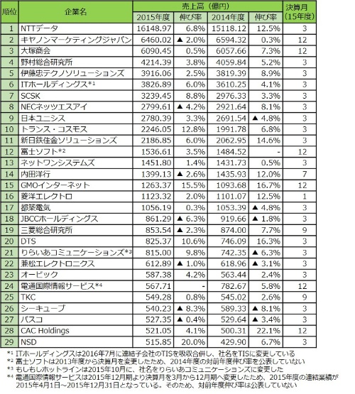 表1●主なITサービス企業の売上高ランキング（売上高500億円以上の上場企業）