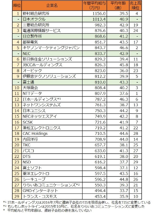 表1●平均年間給与ランキング