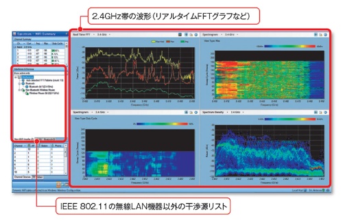 図2-3●無線LAN以外の電波も調べられるスペクトラムアナライザー「AirMagnet Spectrum XT」