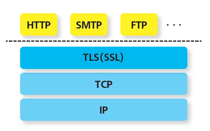 図7●TCP/IPの上位に位置するプロトコル