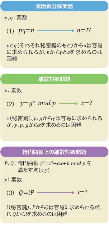 暗号と数学はどういう関係があるの 日経クロステック Active