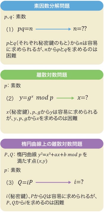 図9●公開鍵暗号が基づく数学的問題