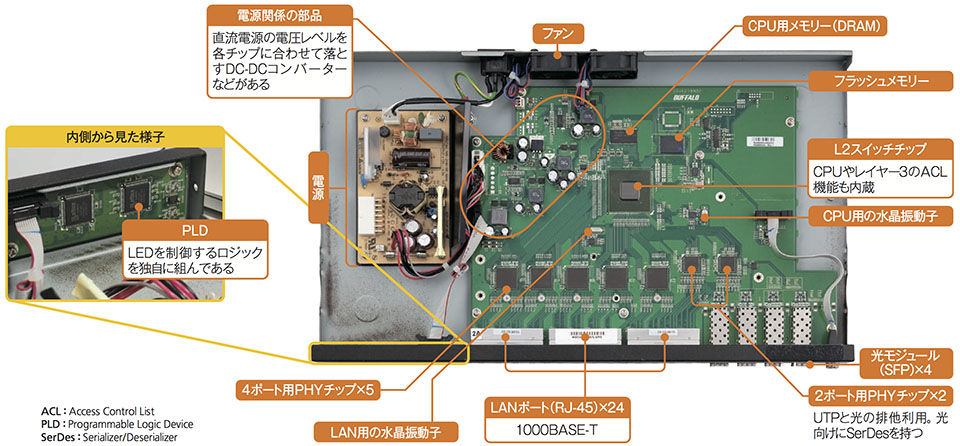 中型スイッチを分解してみよう──専用チップでパケットを高速転送