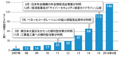 ● 日本コンピュータセキュリティインシデント対応チーム協議会（日本シーサート協議会：NCA）の加盟チーム数