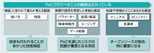 図2●PoCで確認すべきこと