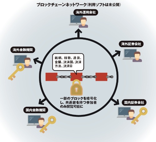 図7 みずほ銀行と富士通が試作した、証券クロスボーダー取引における取引データ共有システム