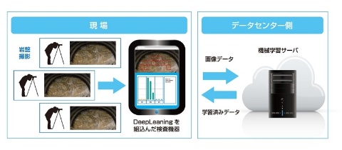 写真1●「トンネル切羽AI自動評価システム」の概念図