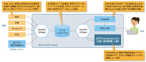 図1●スマイルズが構築したERPを使ったシステムの概要