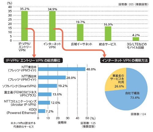 Ip Vpnの半数はntt東を利用 インターネットvpnの7割は自前で構築 日経クロステック Active