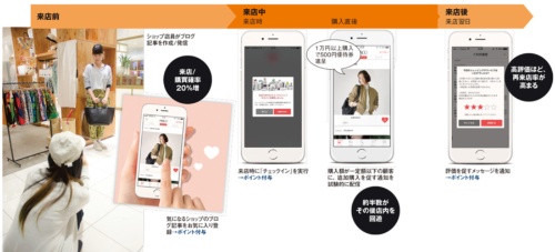 図3●スマートフォンアプリと店頭を組み合わせたパルコの販促施策