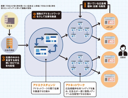 図解 アドテクの舞台裏 日経クロステック Active
