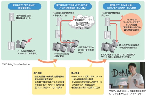 図4●FMC端末を会社支給のスマホからBYODに移行させたDeNA