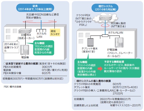 図6●客室用電話機をタブレット端末に切り替えた鬼怒川金谷ホテル