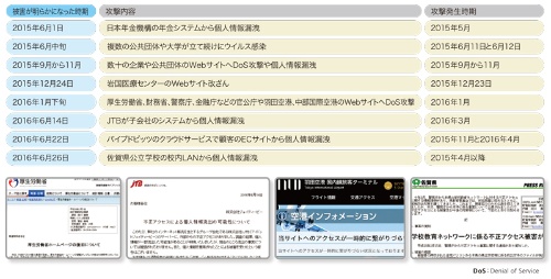 図1-1●日本年金機構の個人情報漏洩以降、約1年間に発生した主なセキュリティインシデント