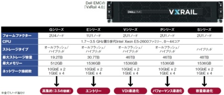 写真1●Dell PowerEdgeベースの「Dell EMC VxRail 4.0」のラインアップ
