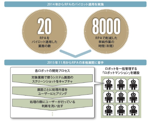 ●三菱東京UFJ銀行は2年のパイロット適用を経て、RPAの本格展開に踏み切っている