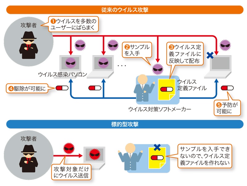 サイバー攻撃を防げない理由 日経クロステック Active