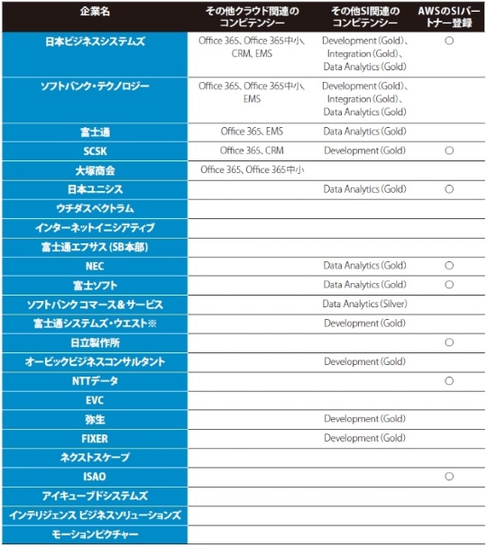 表●Azure上でSIを手掛ける最上位ベンダー（Gold）の例