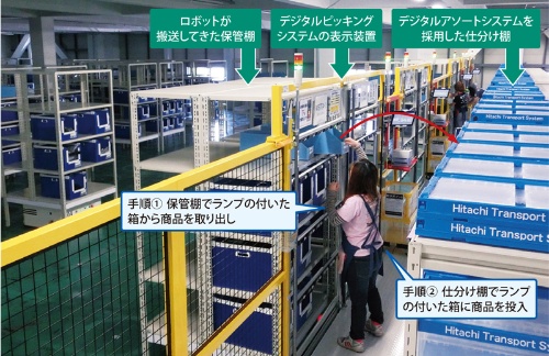 倉庫内フロアを囲むような位置に10カ所のピッキングステーションを設けている