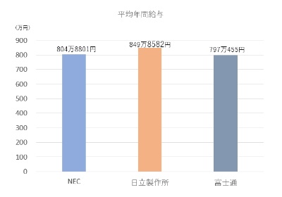 日立と富士通の年収は10年で増えたのか 日経クロステック Active