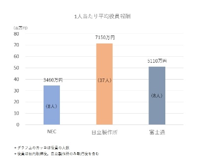 2016年度の1人当たり平均役員報酬。各社の有価証券報告書より抜粋した