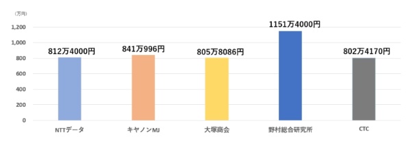 ITサービス会社2016年度の平均年間給与