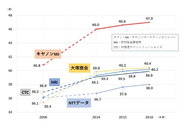 Itサービス大手5社の平均年齢を比較 40歳並ぶなか47歳も 日経クロステック Active